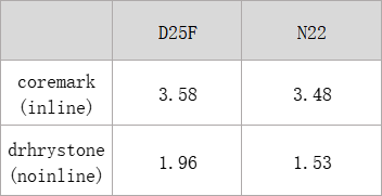 CoreMark/Dhrystone Performance Data