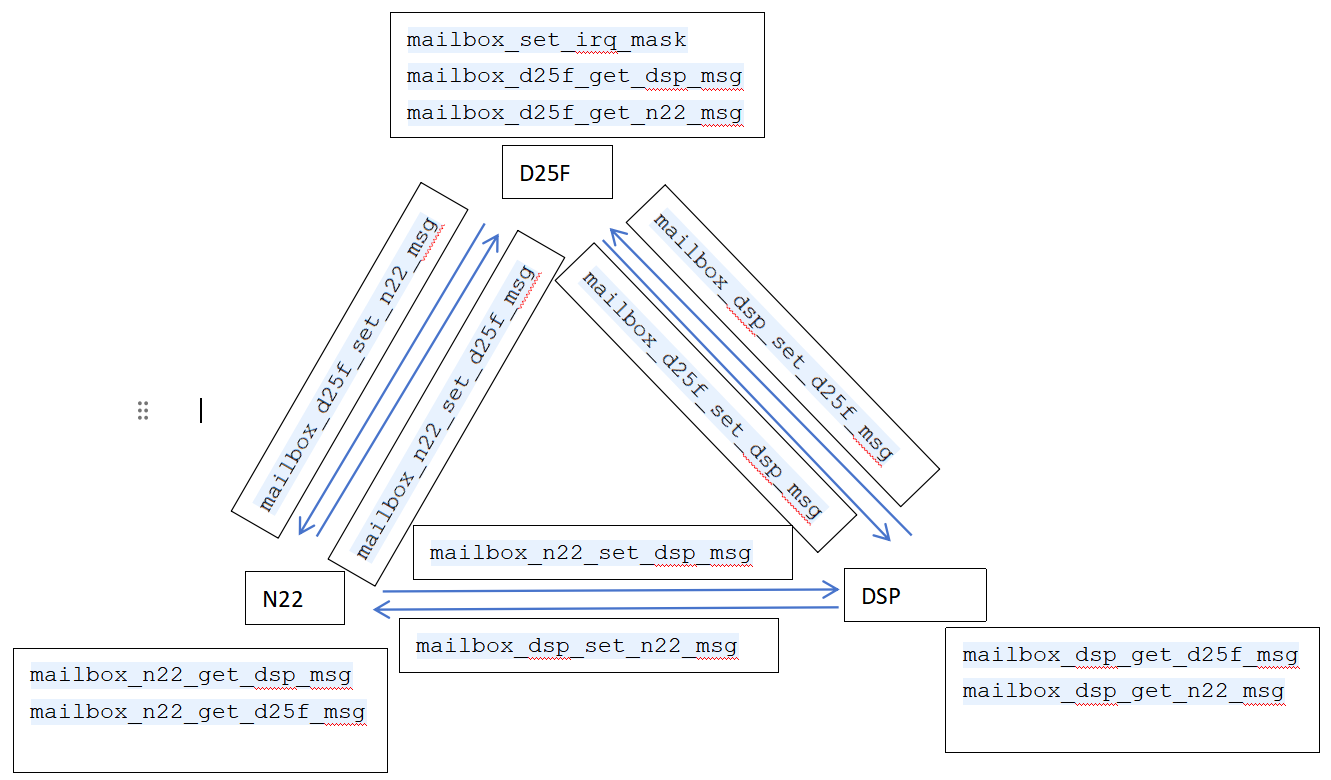 Mailbox Diagram