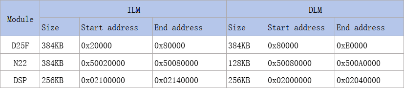 Memory Resource Allocation