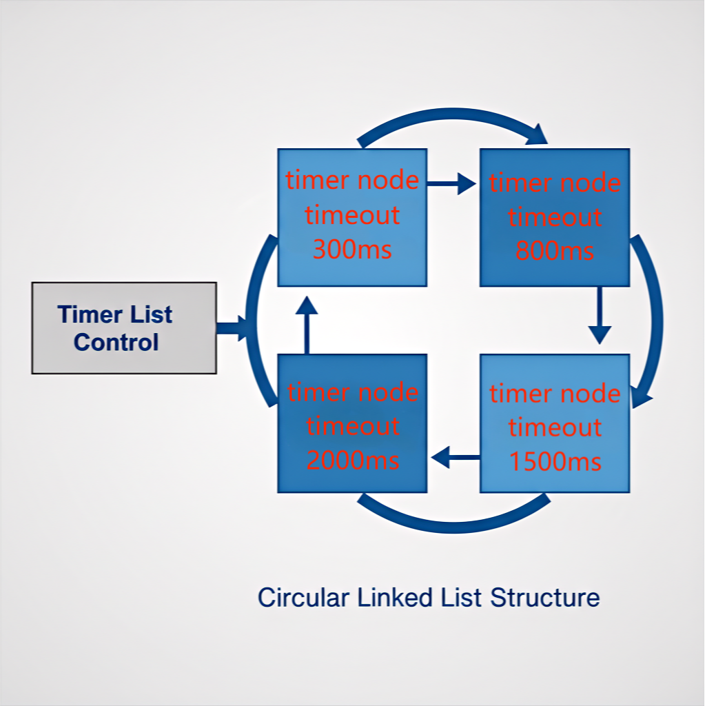 Timer List Structure