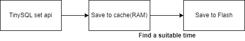 Timer State Machine