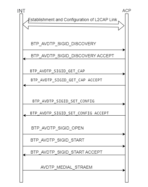 A2DP Connection