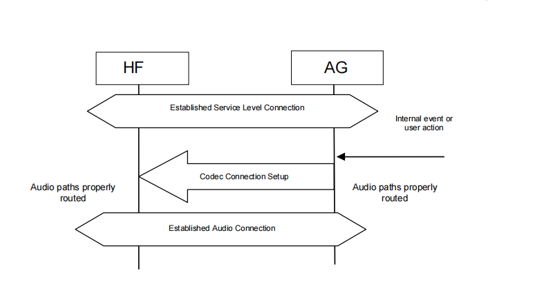 Audio Connection Setup by AG