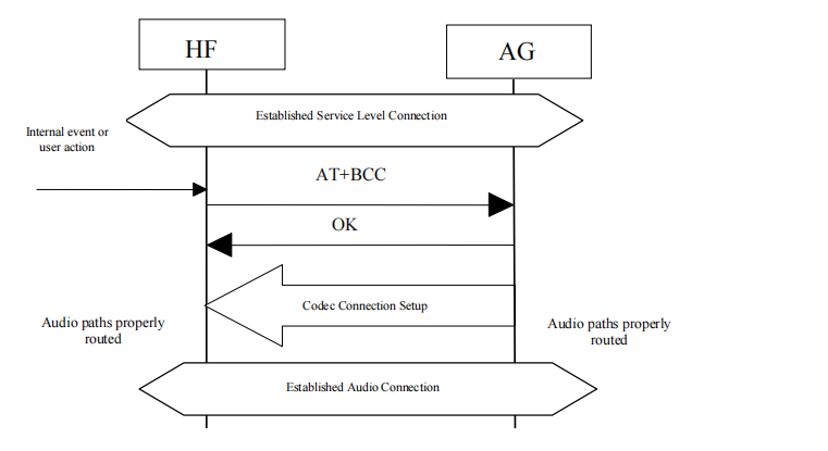 Audio Connection Setup by HF