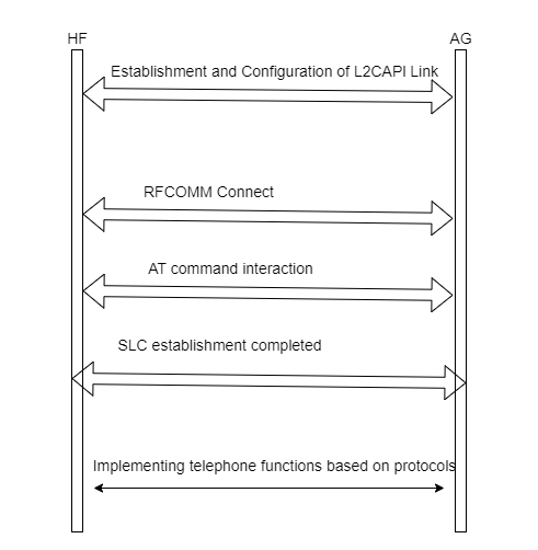 HFP Connection