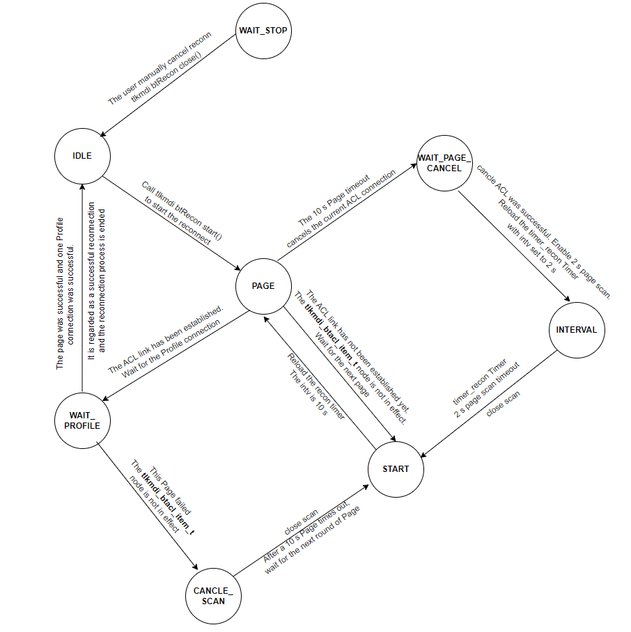 Reconnection State Machine