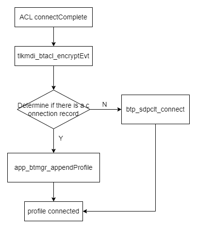 SDK Profile