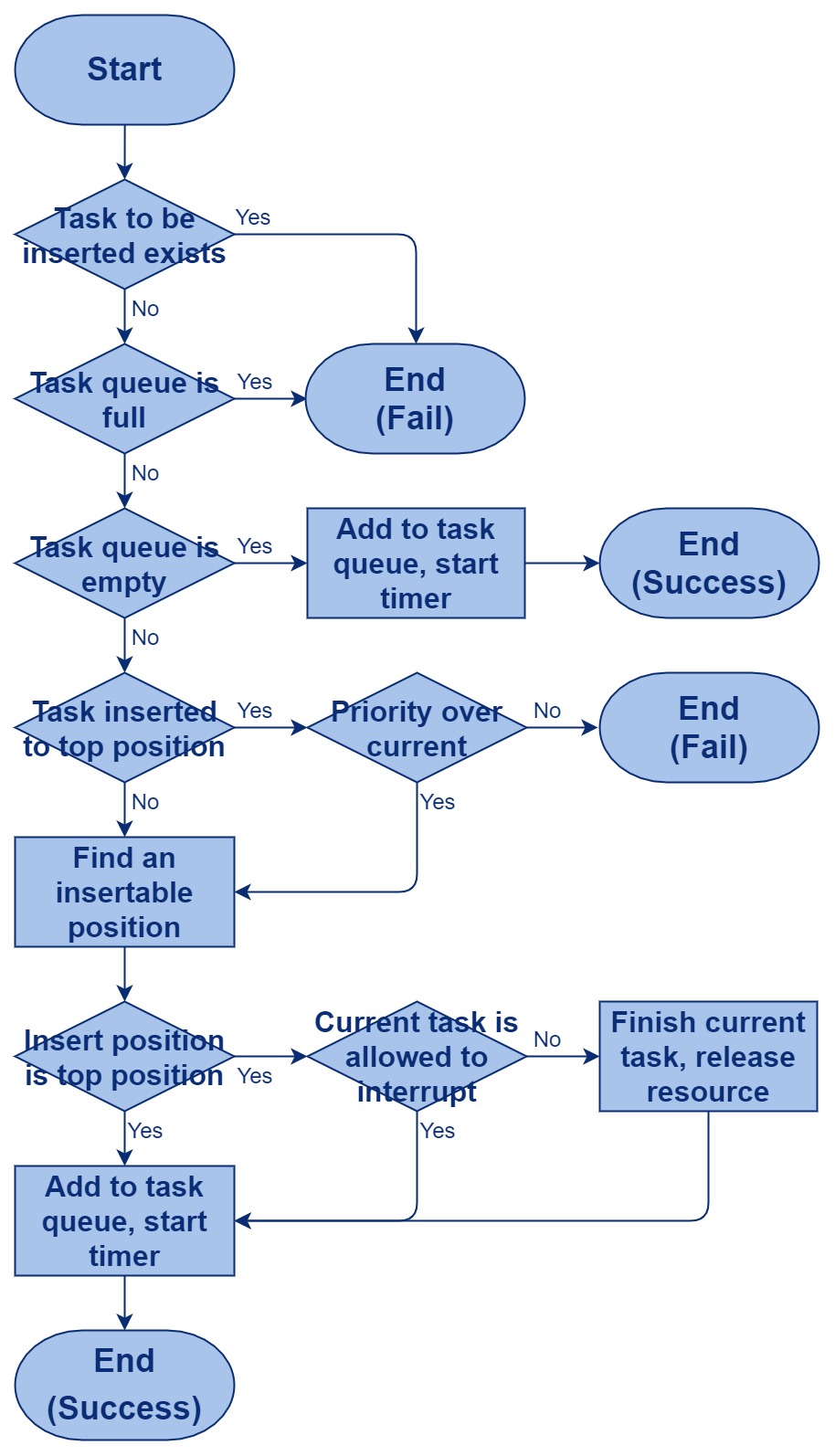 Audio add task