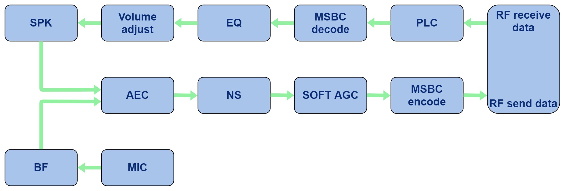 Audio data flow