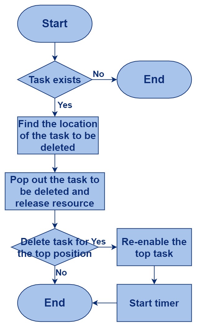 Audio delete task
