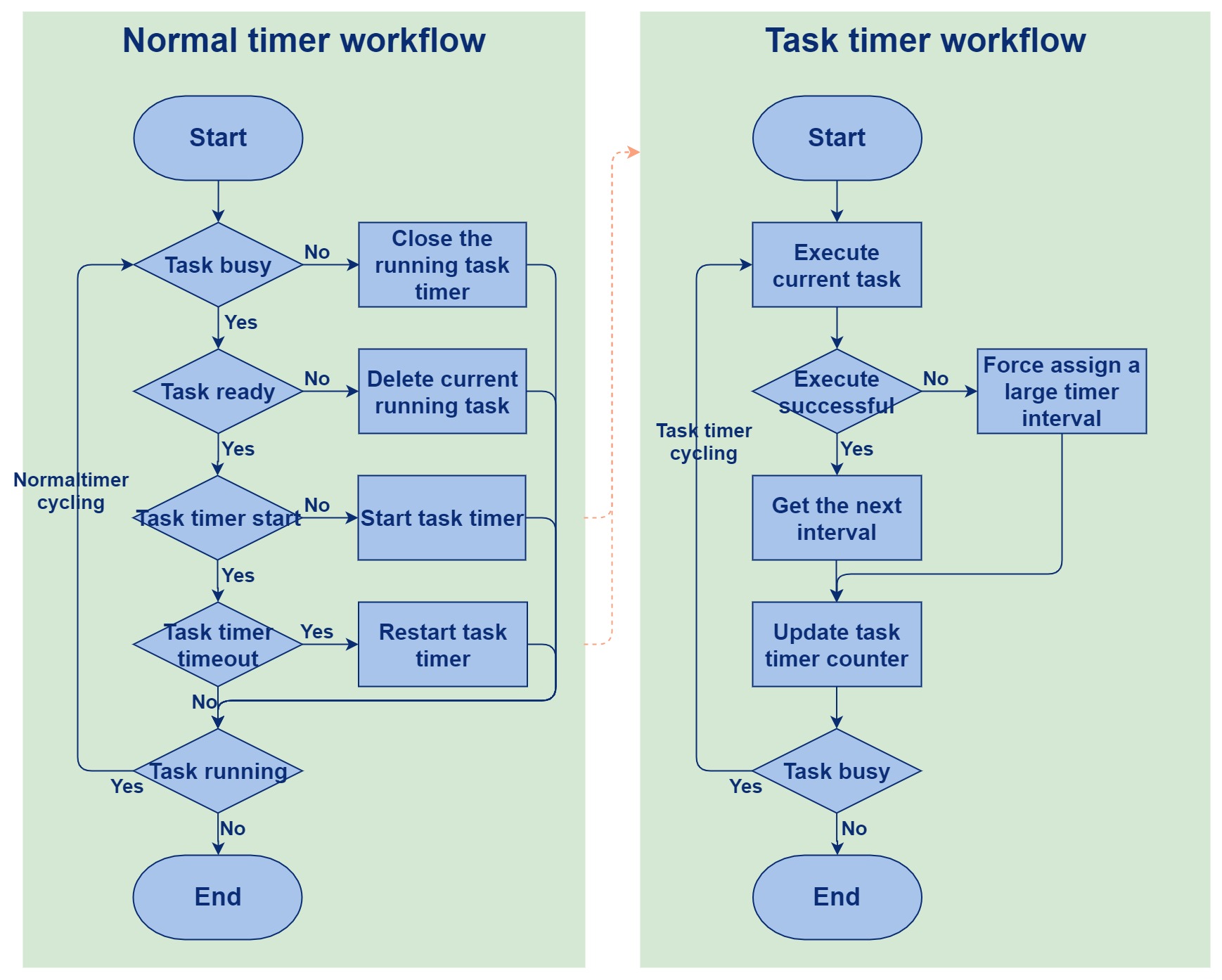 Audio execute task