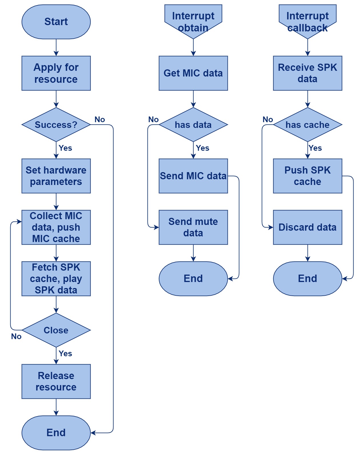 Audio flow