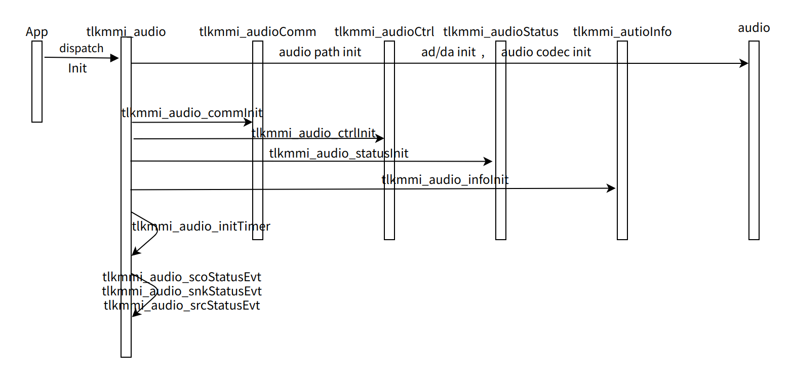 Audio initialization