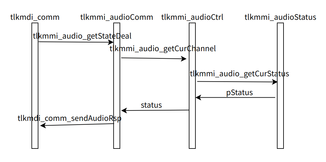 Inquire audio status