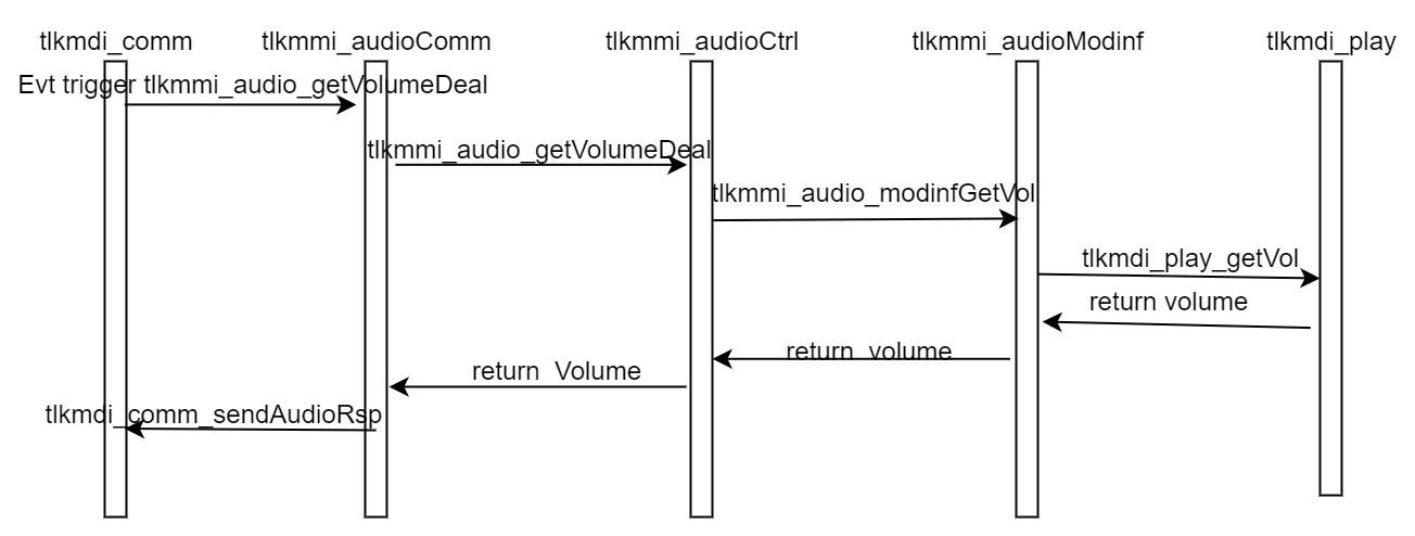 Inquire audio volume