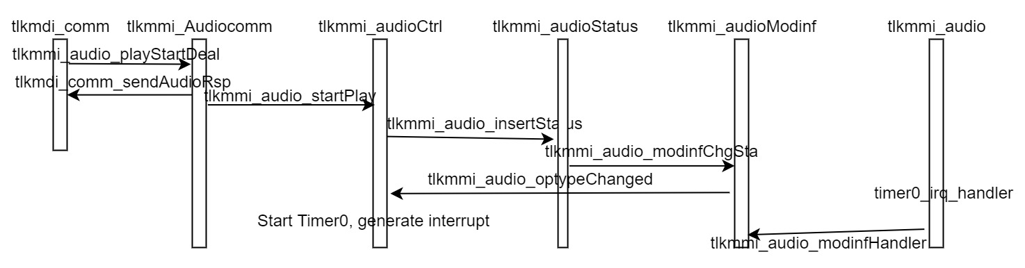Audio play start