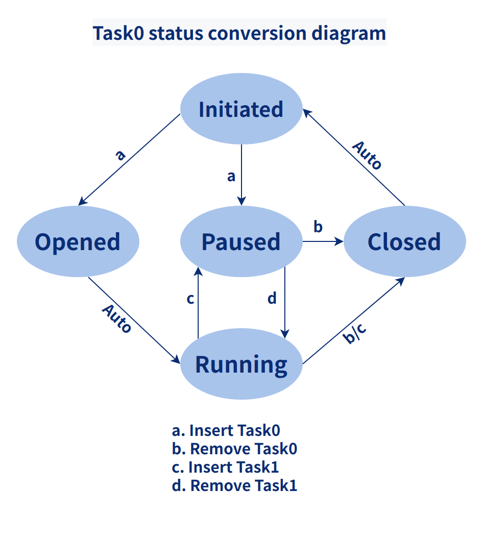 Audio status conversion