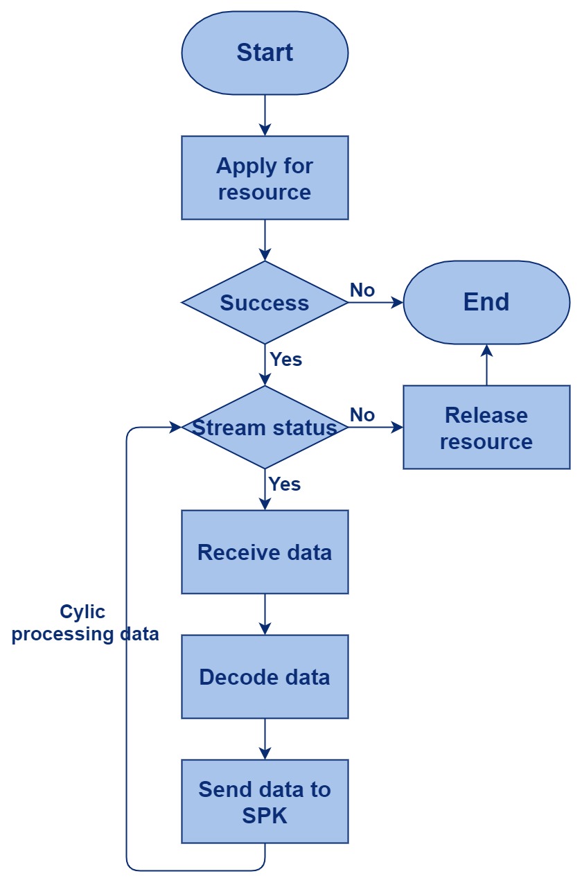 AudSnk code flow