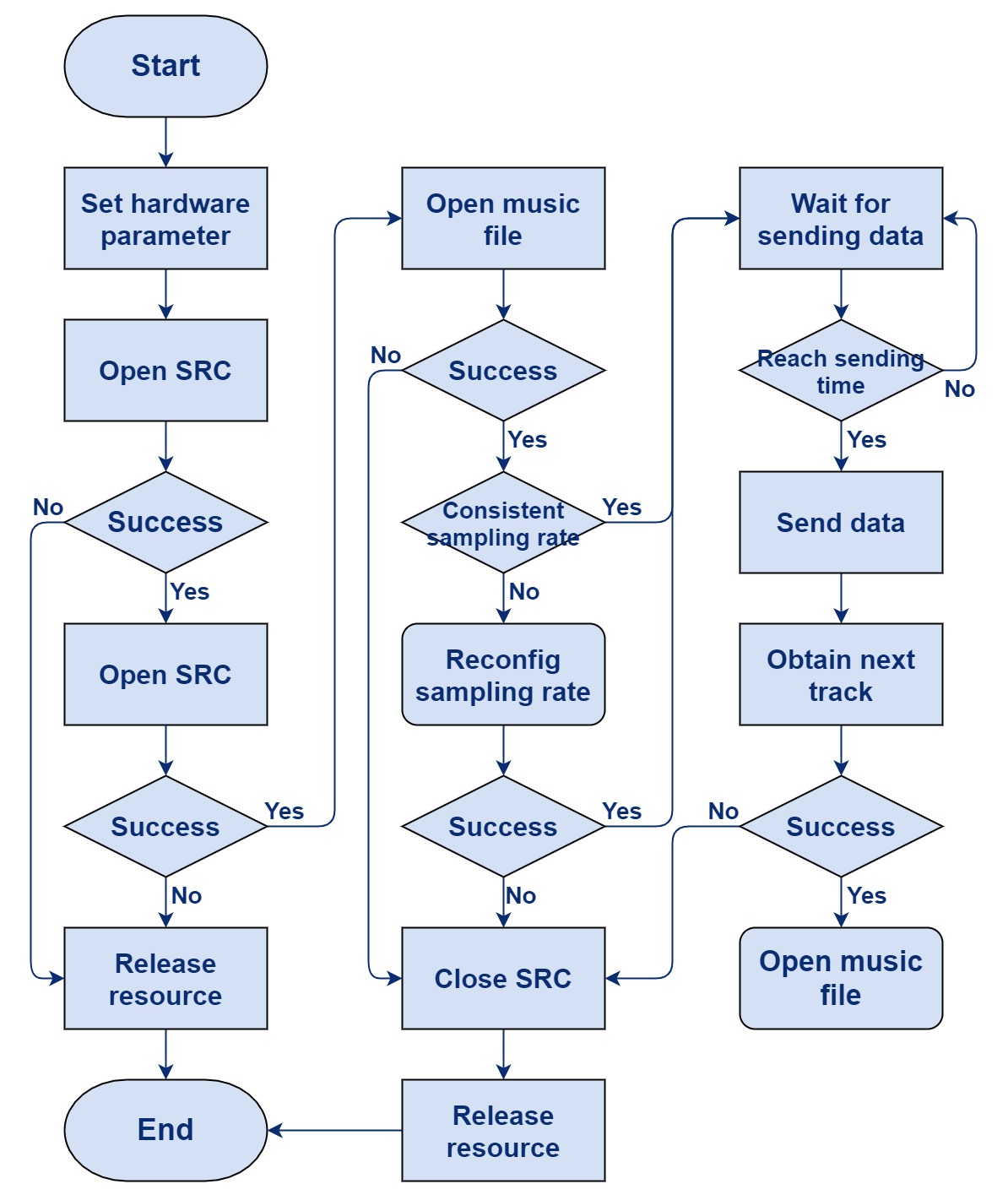 AudSrc code flow