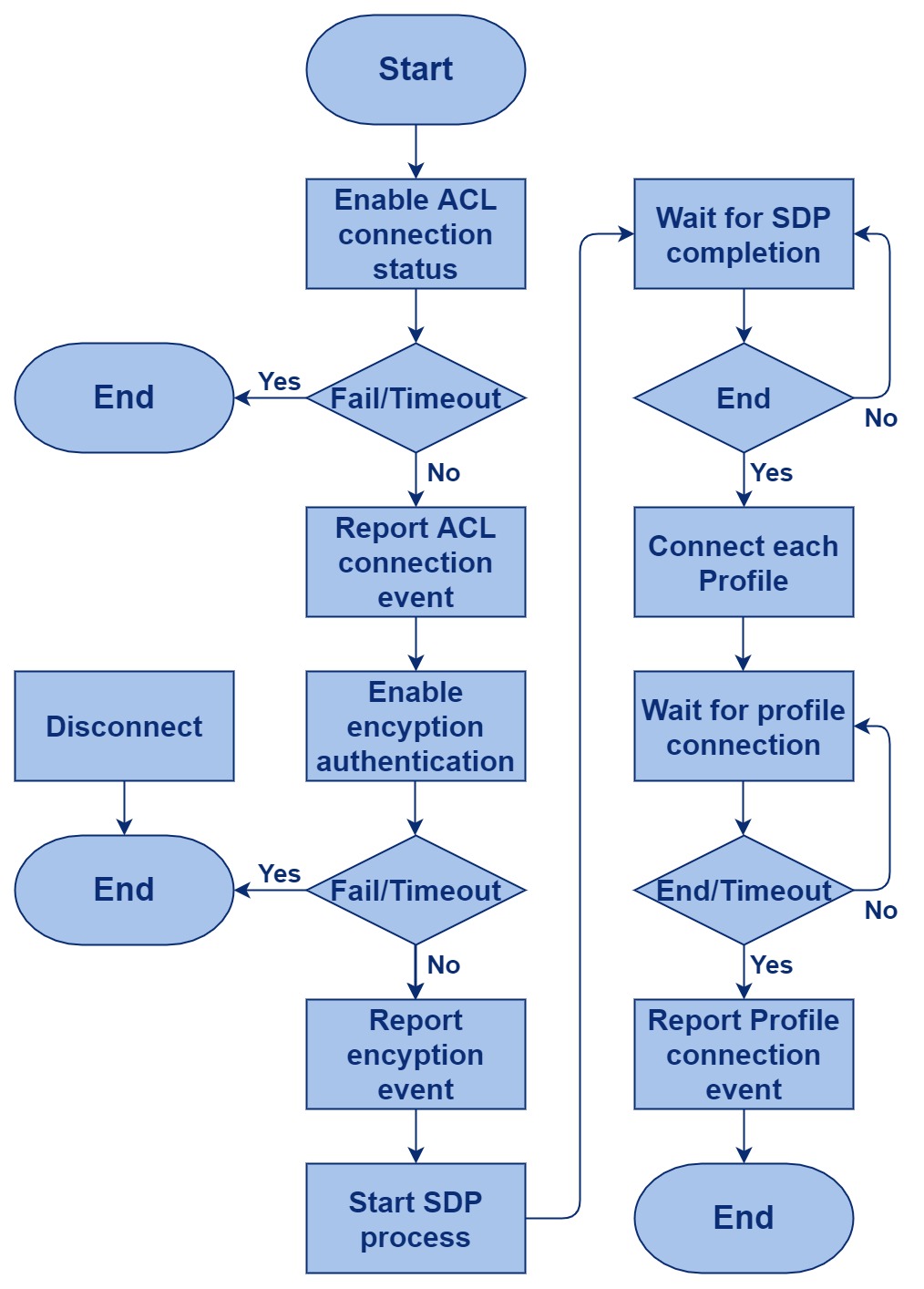 BTACL flow