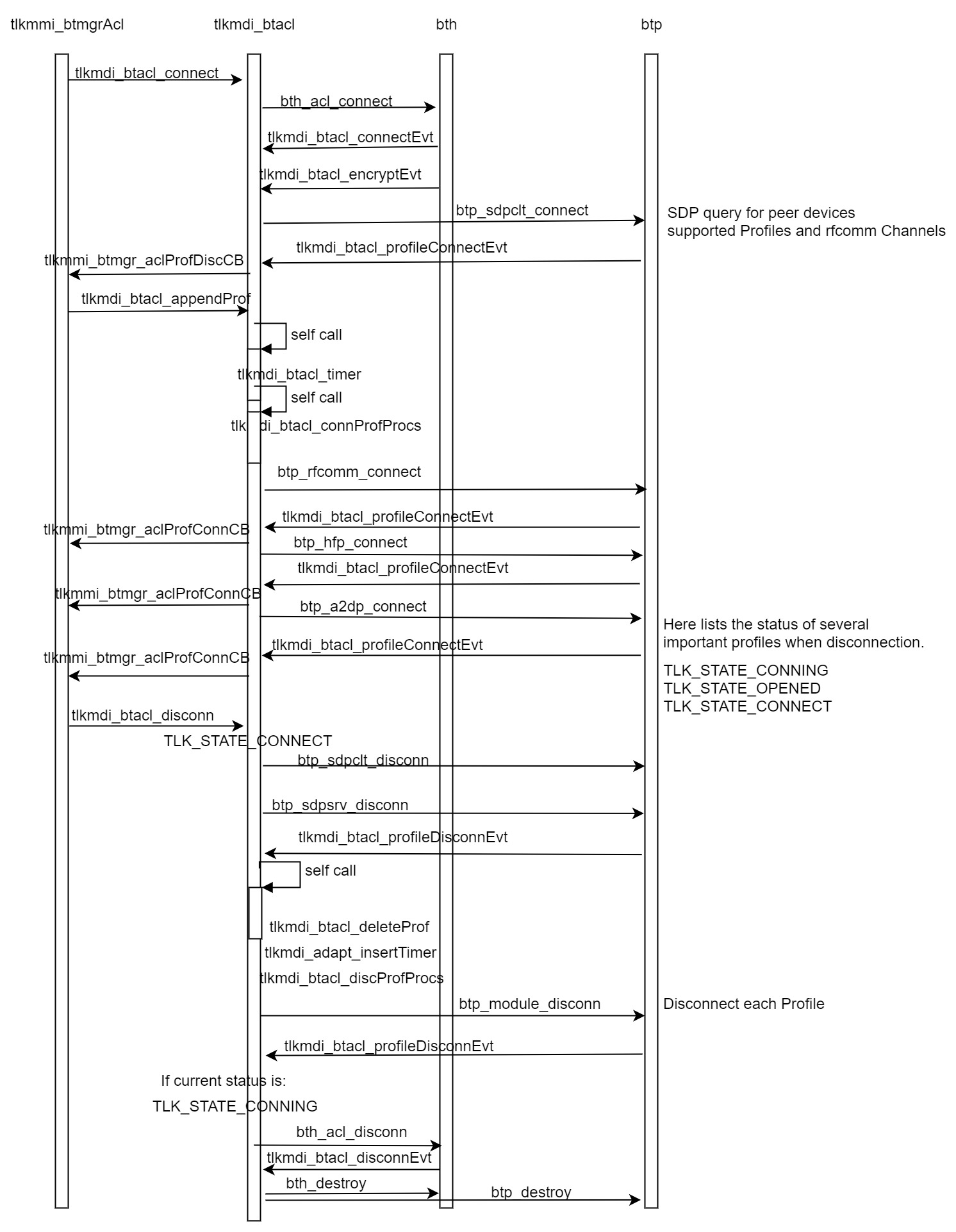 BTACL sub-flow