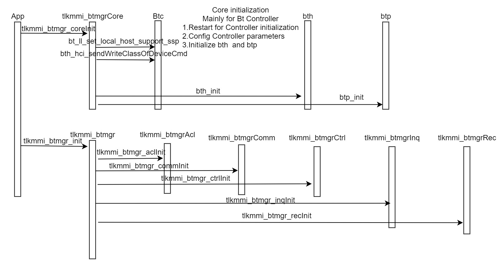 BTMGR initialization