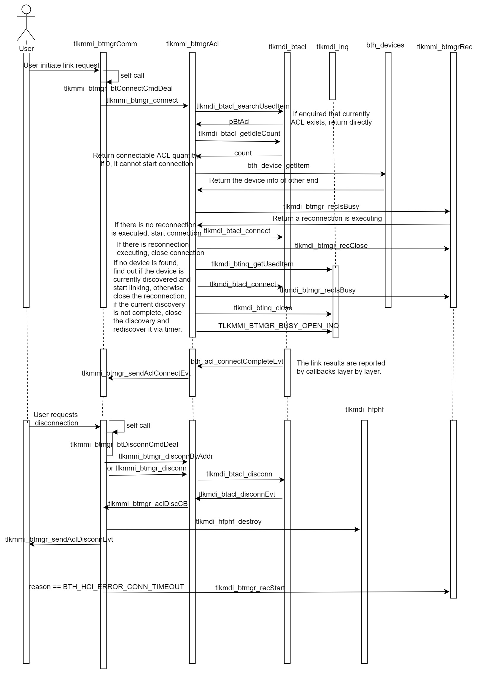 BTMGR link sub-sequence
