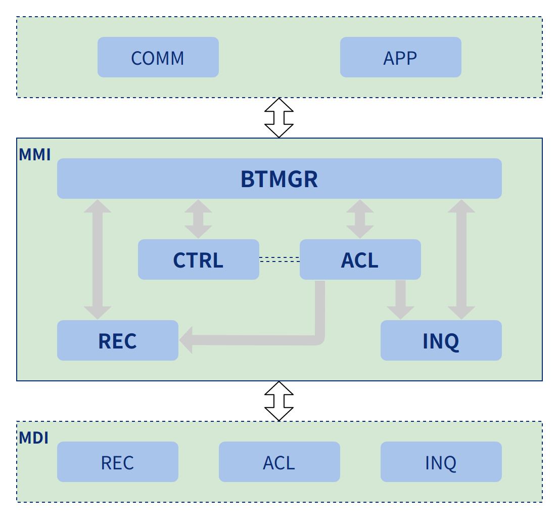 BTMGR structure