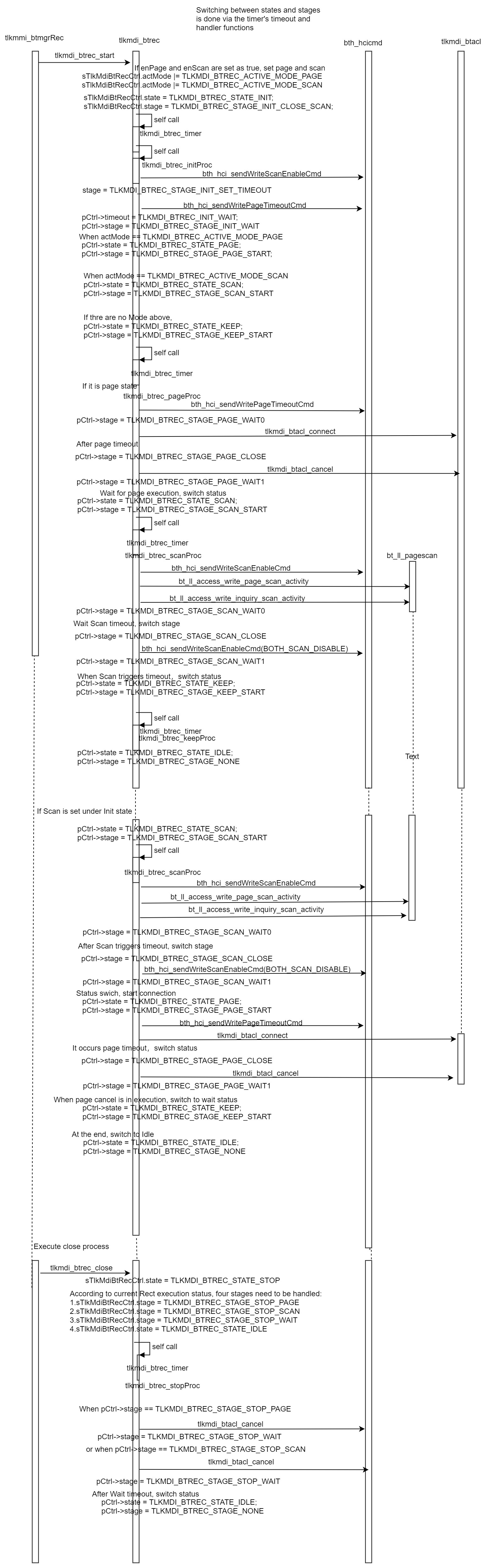 BTREC sequence
