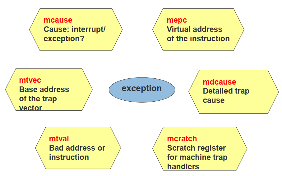Exceptions