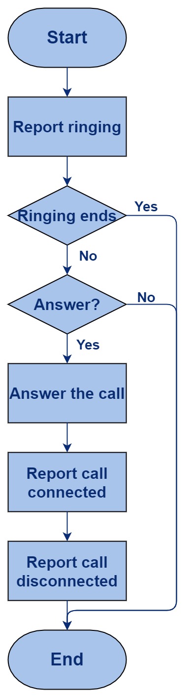 Incoming call flow