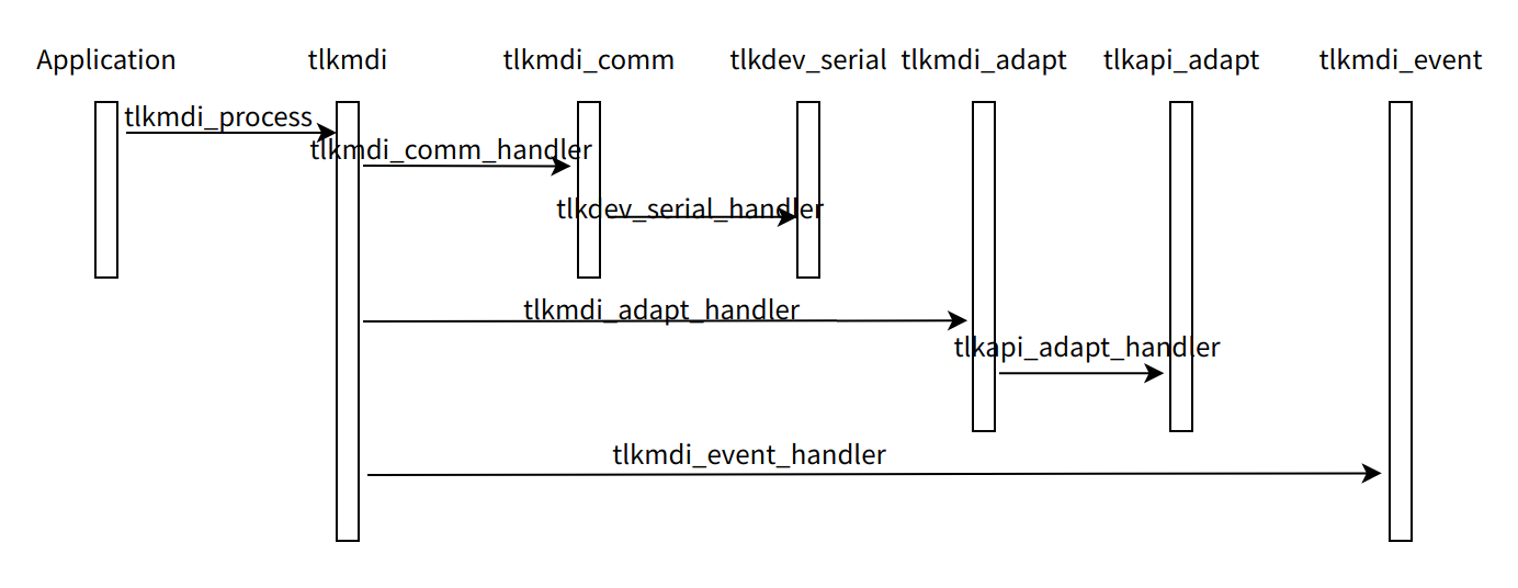 MDI handler