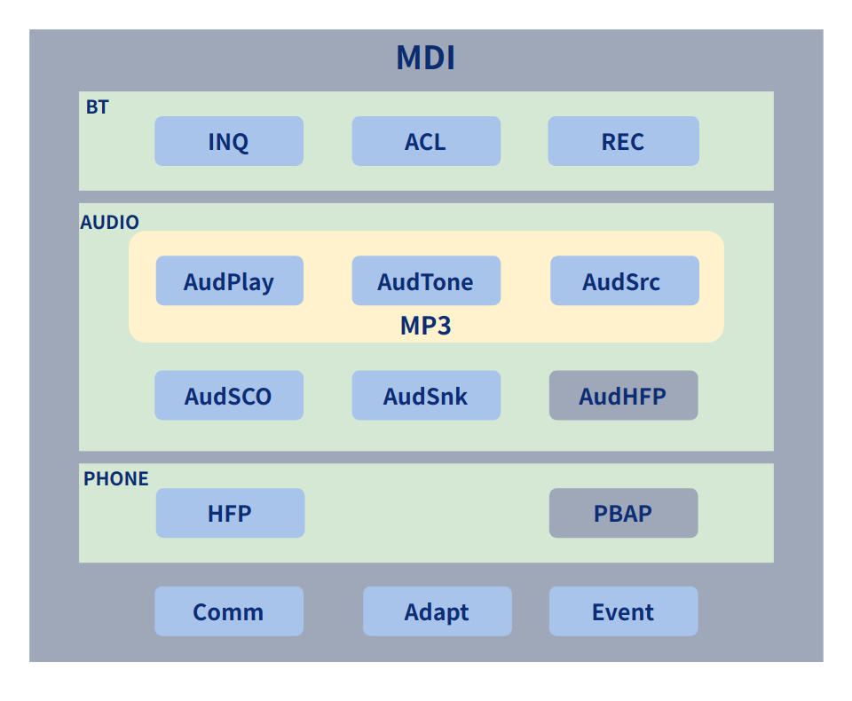 MDI structure