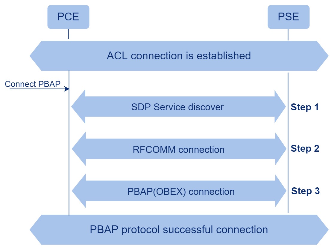 PBAP flow