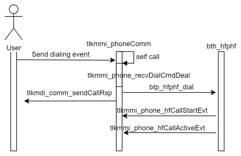 Phone call related flow