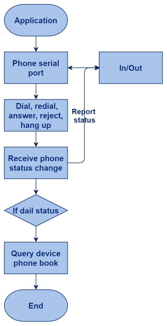 Phone flow