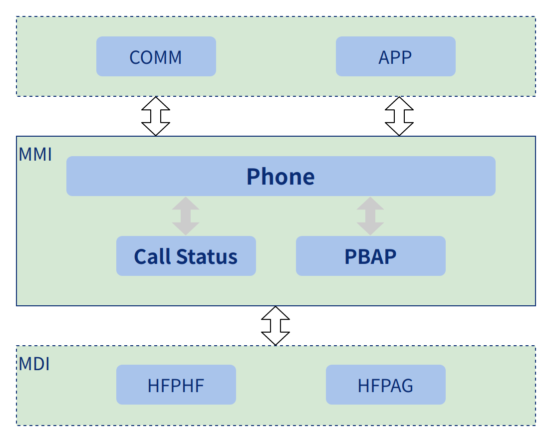 Phone structure
