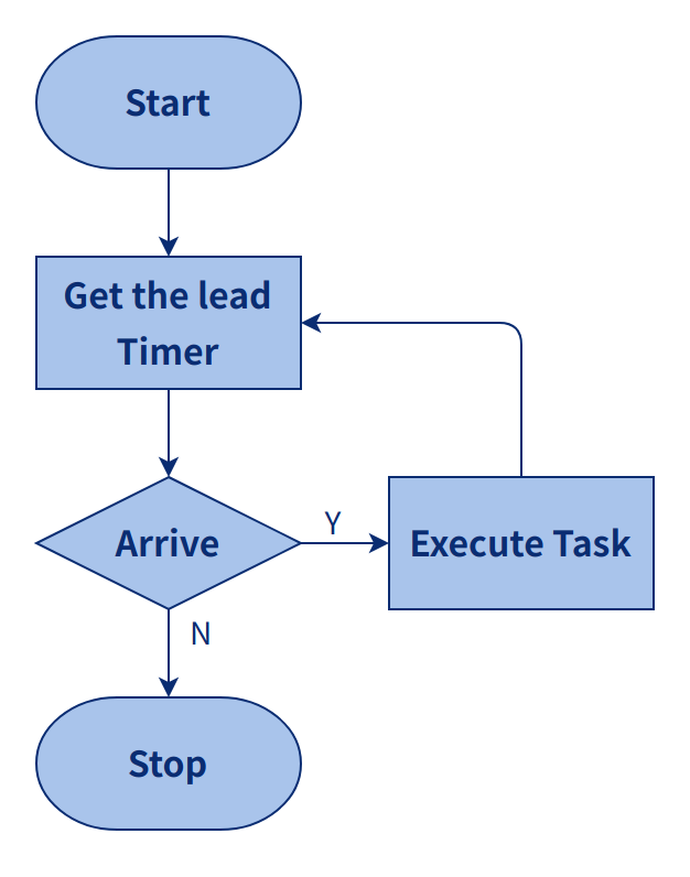 Timer workflow