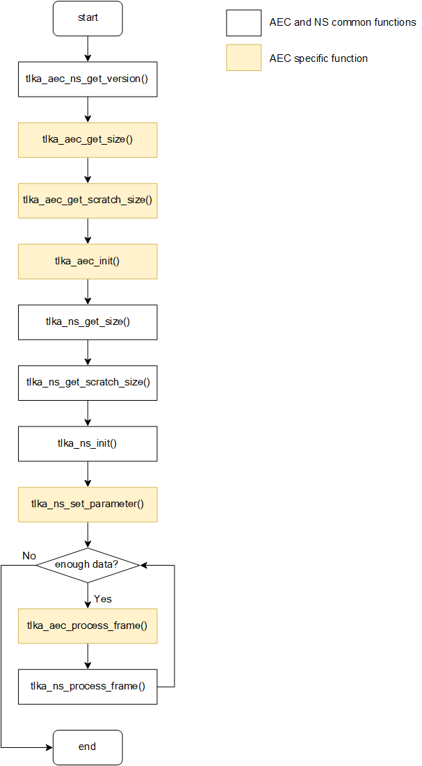 AEC algorithm call process