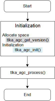 AGC algorithm call process