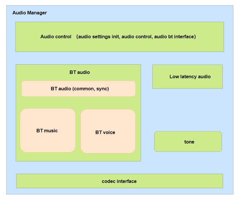 Audio path block diagram