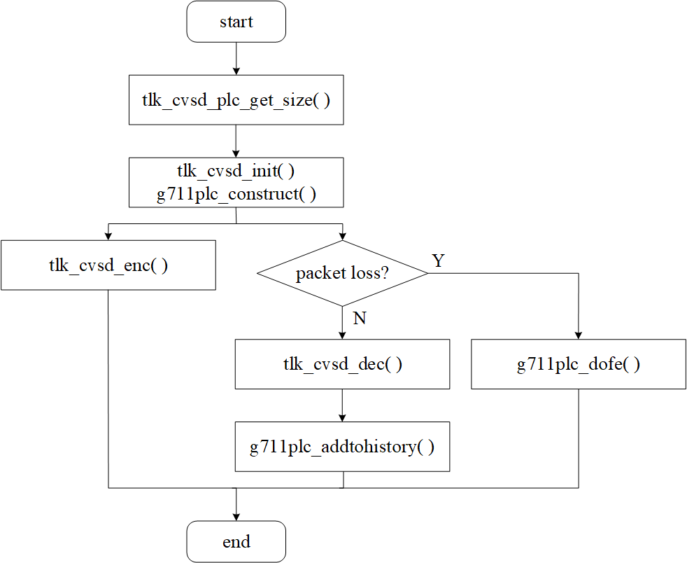 CVSD algorithm execution process