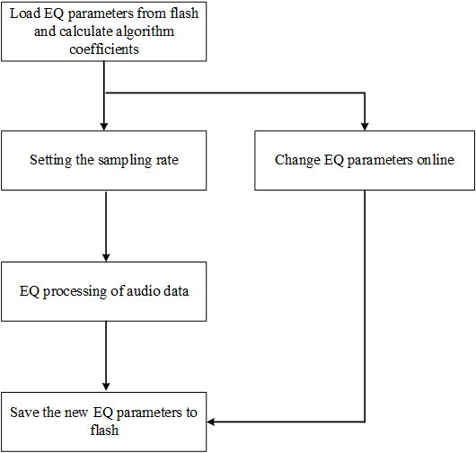 EQ execution flow chart