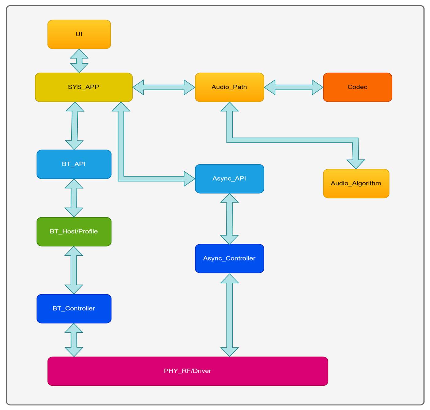 Earbuds software architecture