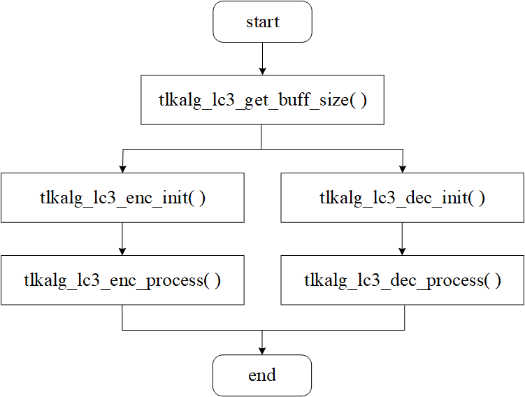 LC3 algorithm execution process