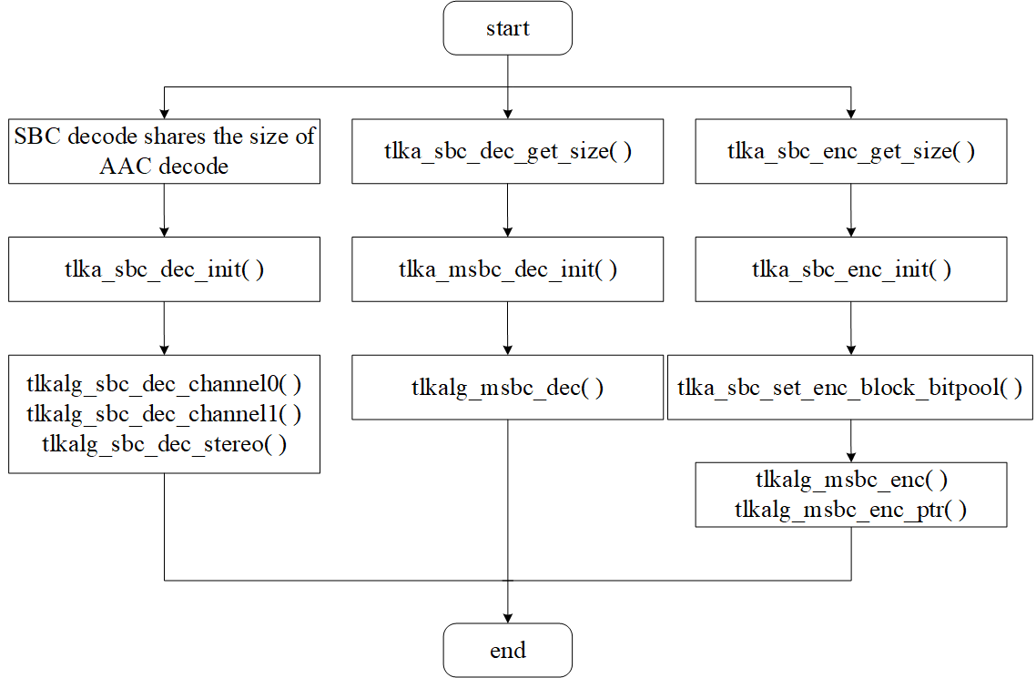 SBC algorithm execution process