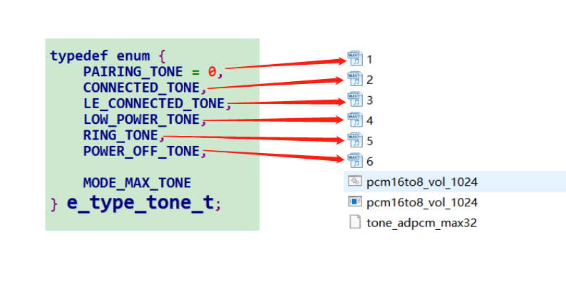 Tone production steps