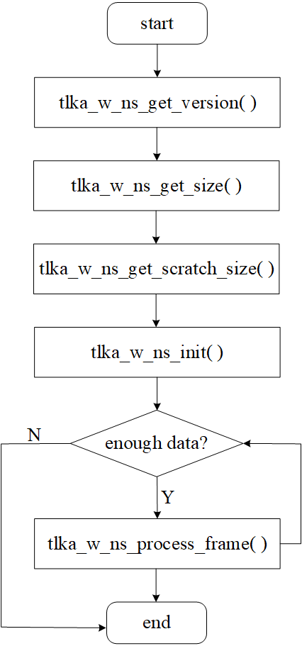 W_NS algorithm call process