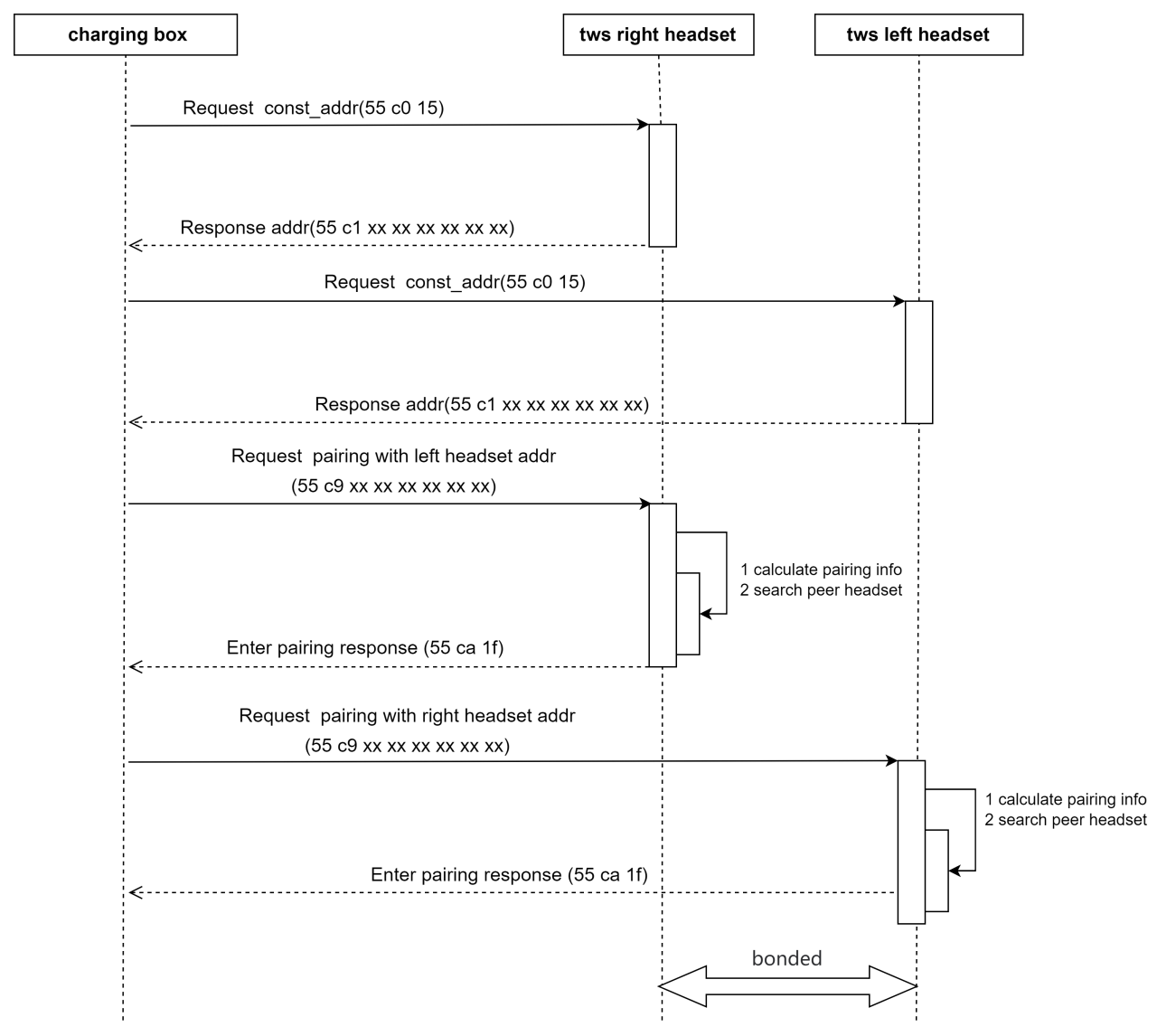 Wired grouping flow chart