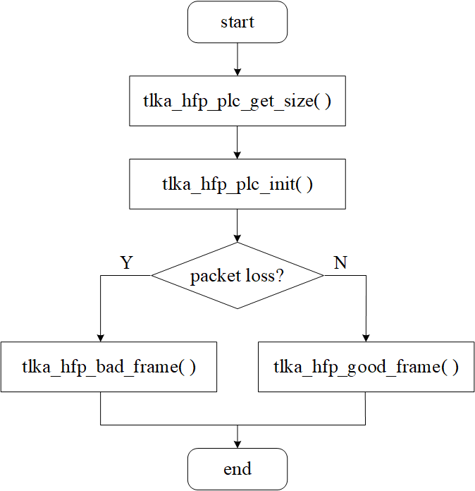 mSBC algorithm execution process